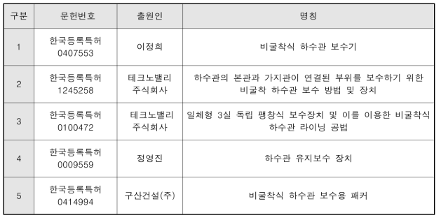 유사 특허 목록