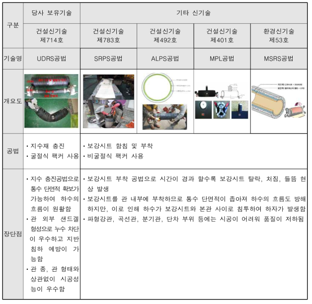 유사 신기술 내용 검토결과