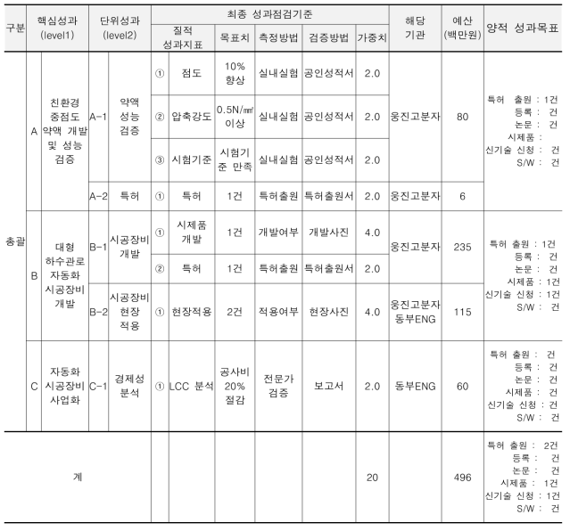 최종성과 목표 및 성과지표