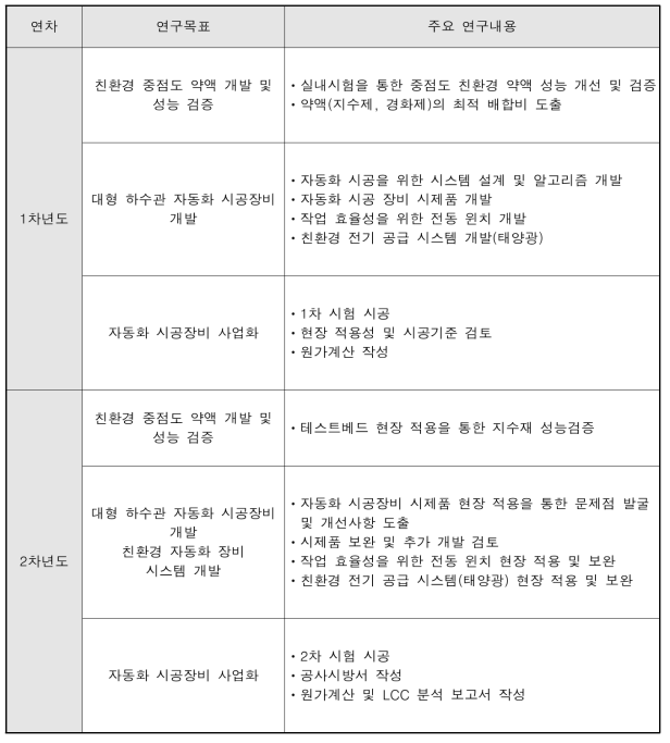 연구목표 및 주요 연구내용