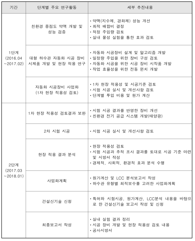 연구 단계별 주요 연구활동 및 세부 추진내용