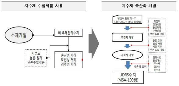 지수재 국산화 개발 추진 내용