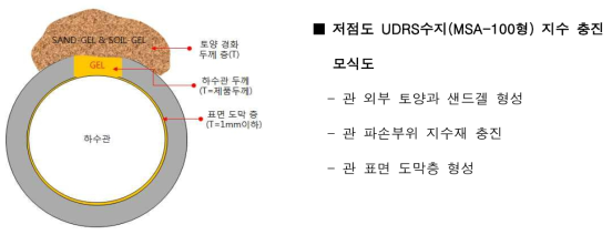 UDRS수지(MSA-100형)의 경화물 모식도