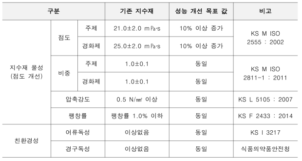 지수재 성능개선 목표