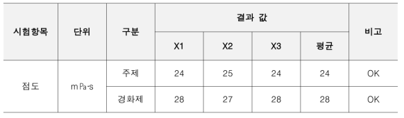 점도 시험 결과