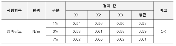 압축강도 시험 결과