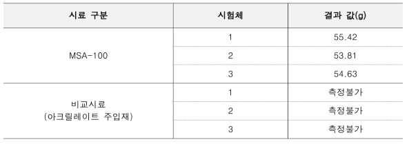 수중 유실 저항성능 시험 결과