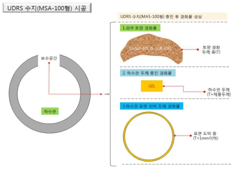 지수재 충진 위치