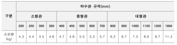 관경별 지수재 표준 소요량