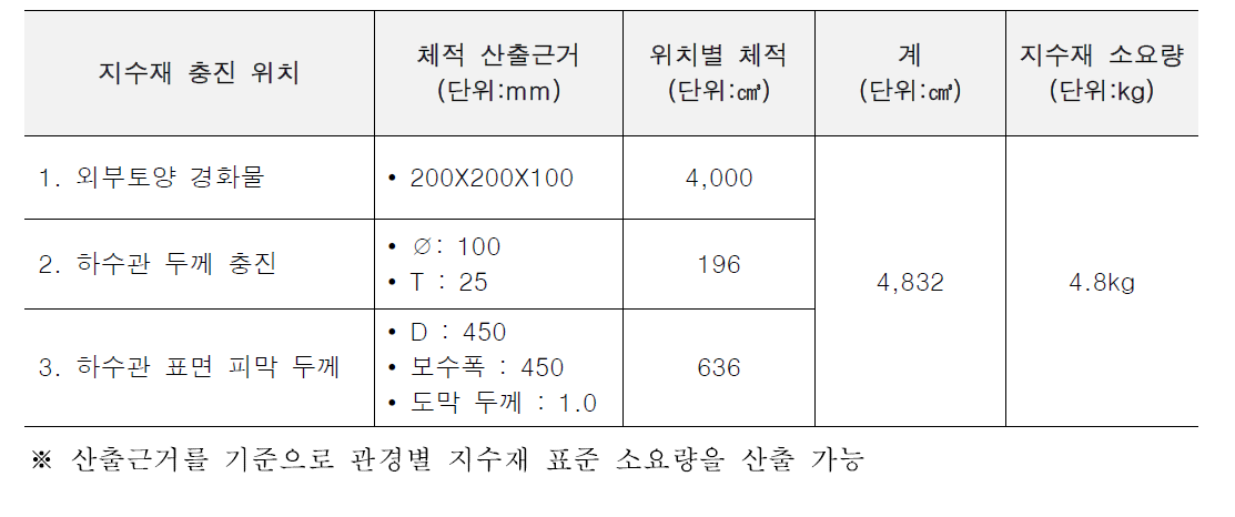 관경별 지수재 표준 소요량