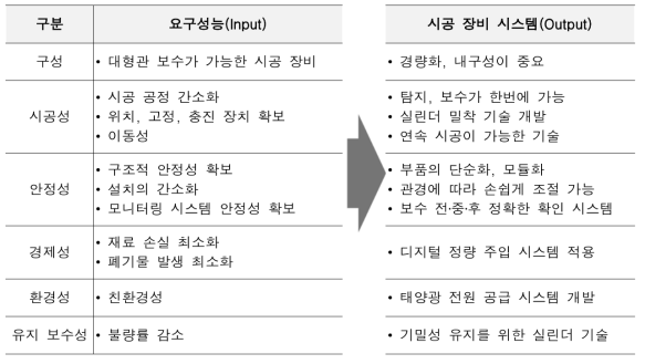 장비의 요구성능