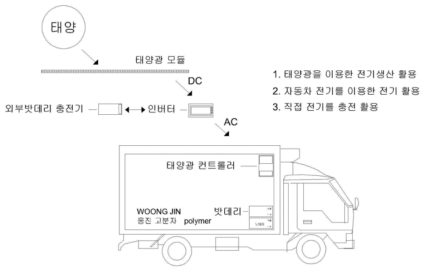 태양광 전기 공급 시스템 개발 및 적용 모식도