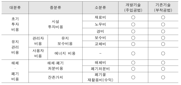 LCC 구성항목 및 세부 내용