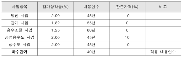 수자원 시설 내용연수