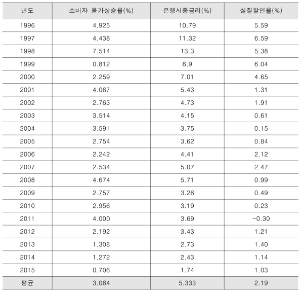 LCC 소비자 물가 상승률 및 은행 시중금리