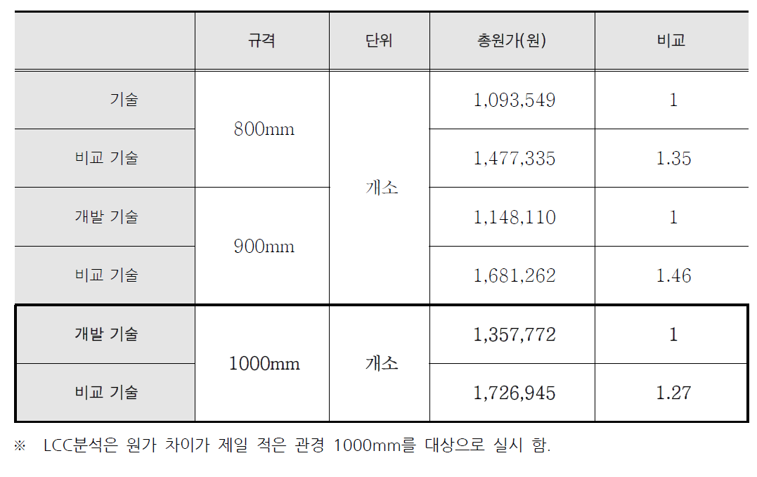 대형 하수 관경별 총원가 분석