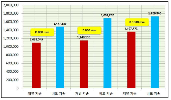 대형 하수관 관경별 총원가 분석
