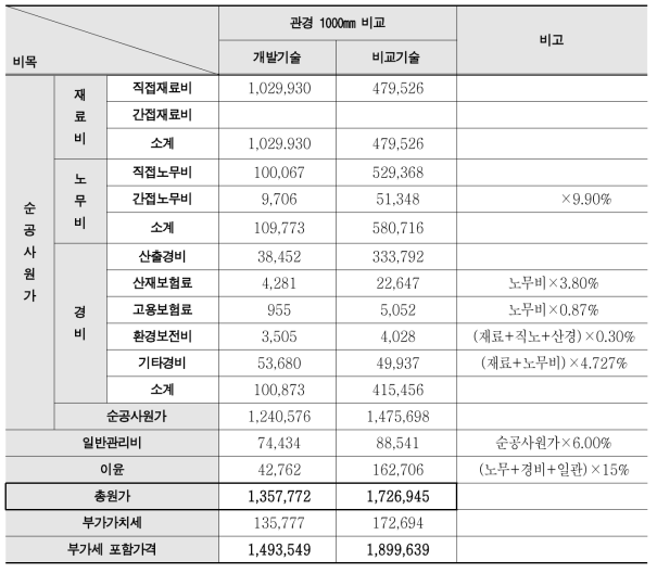 관경 1000mm 총원가 분석