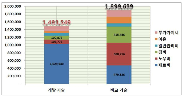 관경 1000mm 총원가(부가세 포함) 분석