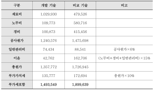 관경 1000mm 총원가 분석