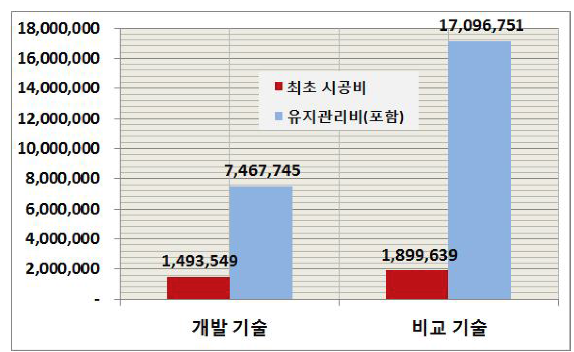 관경 1000mm LCC 분석