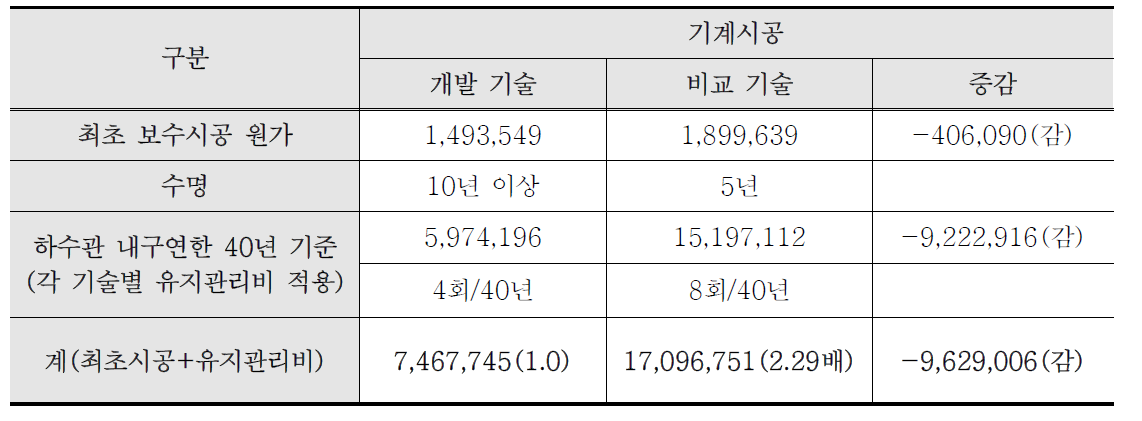 관경 1000mm LCC 분석