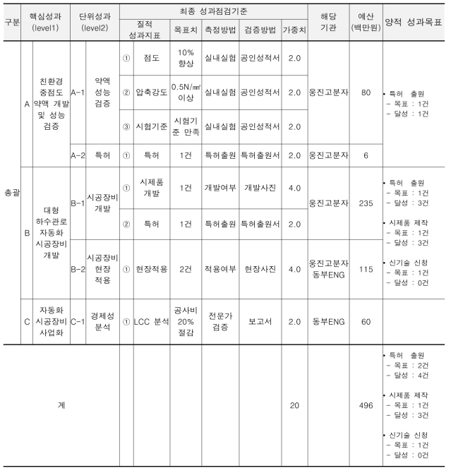 성과점검 기준표