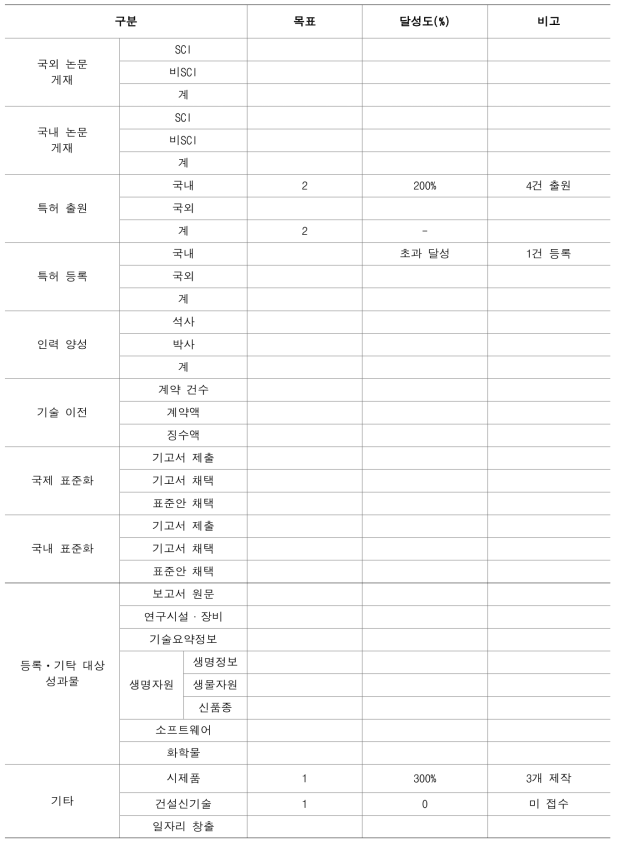 정량적 연구성과 목표 및 달성도