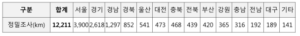 노후 하수관 정밀조사 실시