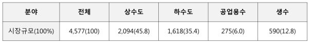 분야별 세계 물시장 규모