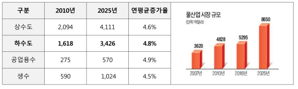 분야별 세계 물시장 규모 및 전망