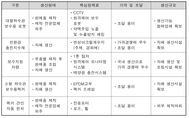 개발기술 생산 능력