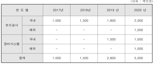 연도별 예상 매출액