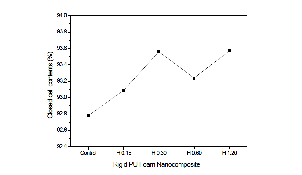 Closed cell contents of rigid polyurethane foam nanocomposites filled with different halloysite nanotube concentrations