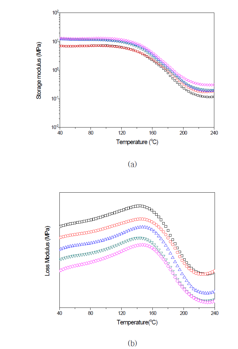 Storage modulus (a) and loss modulus (b) of rigid polyurethane foam nanocomposites filled with various halloysite nanotube concentrations: (□) control (○) H 0.15; (△) H 0.30; (▽) H 0.60; (◇) H 1.20