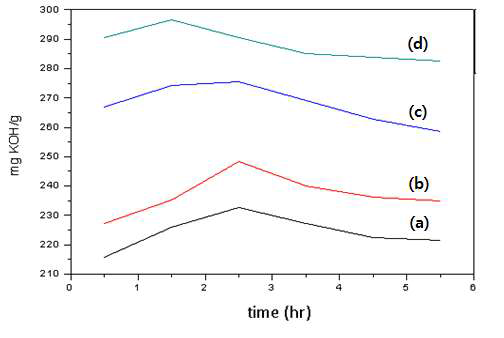 자동차 시트폼/글리콜 중량비율 변화에 따른 수산가 변화: (a)1/0.9; (b)1/1.2; (c)1/1.5; (d)1:1.8