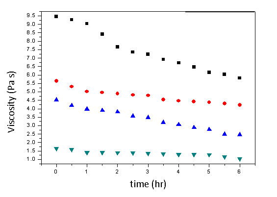 해중합물의 해중합제 첨가량 변화에 따른 점도 변화(25℃): (■)1/0.9; (●)1/1.2; (▲)1/1.5; (▼)1:1.8