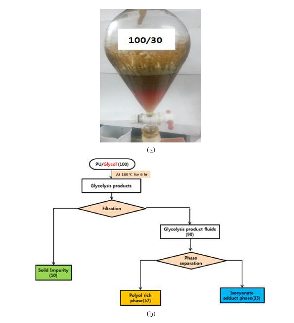 자동차 시트폼 스크랩 연질 폴리우레탄(PU)의 glycolysis 및 여과 후 층분리 사진(a)과 flow chart(b)