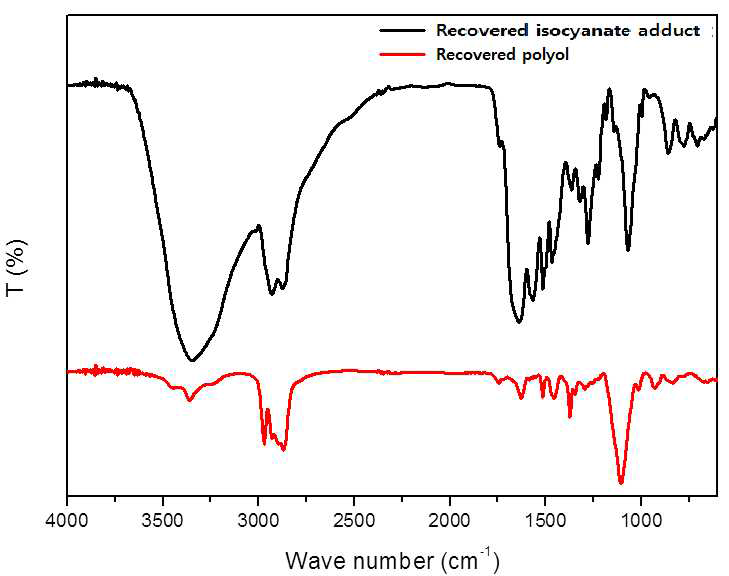 자동차 시트폼 스크랩 해중합물의 상분리 후 polyol 층과 isocyanate adduct 층의 건조 후 FT-IR 스펙트럼
