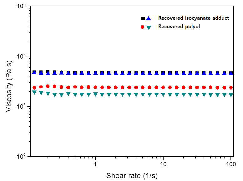 자동차 시트폼 스크랩 해중합물의 상분리 후 polyol 층과 isocyanate adduct 층의 25℃에서의 flow curve