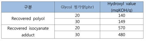 자동차 시트폼 스크랩 해중합 후 분리 polyol 층과 isocyanate adduct 층의 수산가