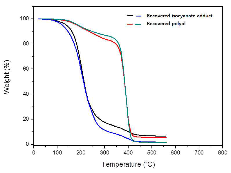 자동차 시트폼 스크랩 해중합물의 상분리 후 polyol 층과 isocyanate adduct 층의 TGA thermogram