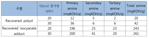 자동차 시트폼 스크랩 해중합 후 분리된 polyol 층과 isocyanate adduct 층의 아민 가