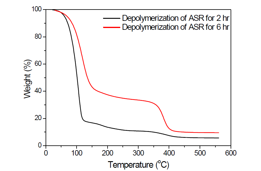 ASR 해중합물의 액상 조성물 TGA thermogram