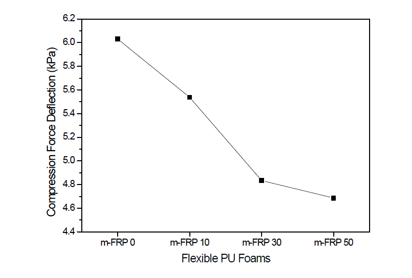 m-FRP 폴리올을 적용한 연질 폴리우레탄 폼의 압축변형력