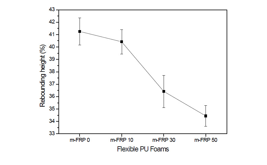 m-FRP 적용 연질 폴리우레탄 폼의 반발 특성