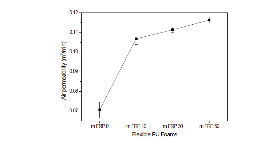 m-FRP 적용 연질 폴리우레탄의 통기성