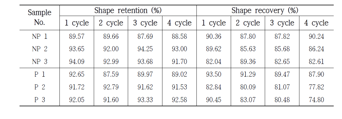 재생 폴리올이 측면 결합된 폴리우레탄의 cyclic shape memory test