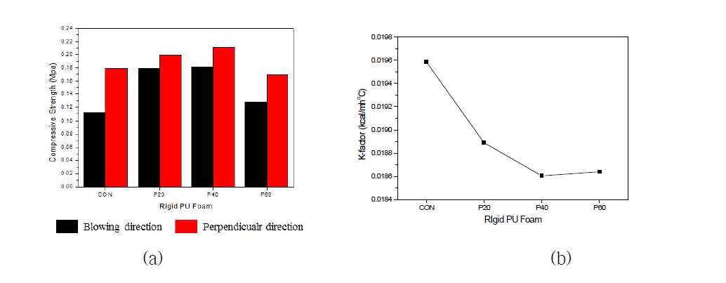 폐 PCB의 해중합 공정에서 회수된 유기물 원료로 제조한 Mannich polyol 첨가량이 40%인 경우 (P-40) 경질 폴리우레탄 폼의 압축강도(a)와 열전도도(b)가 우수함을 확인한 실험 결과