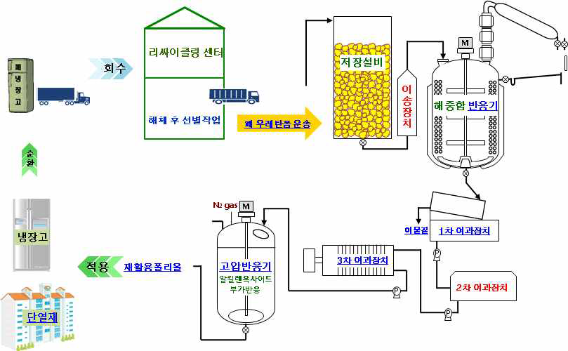냉장고 단열재 폼 스크랩을 이용한 재생 폴리올 제조 및 응용 시스템